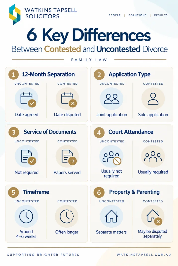 Contested vs Uncontested Divorce: Sydney Guide 1 Key Differences Between Contested and Uncontested Divorce Infographic